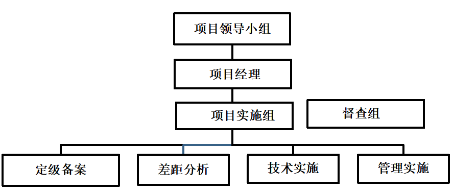项目团队组织架构